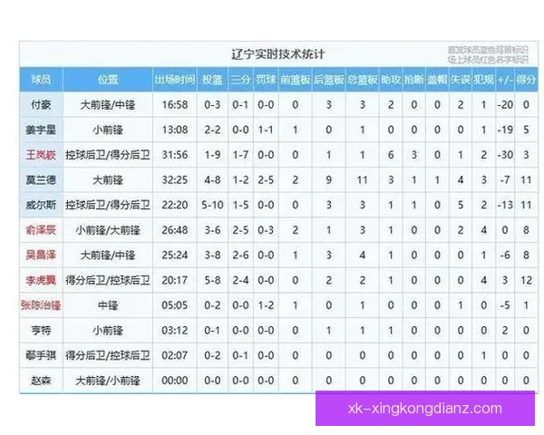 末节仅4分辽宁惨败新疆四连败